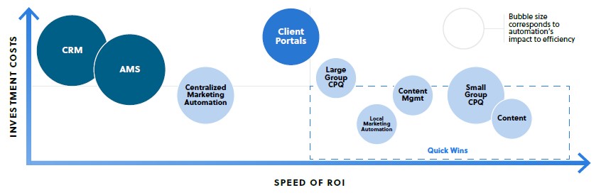 Sequencing Insurtech