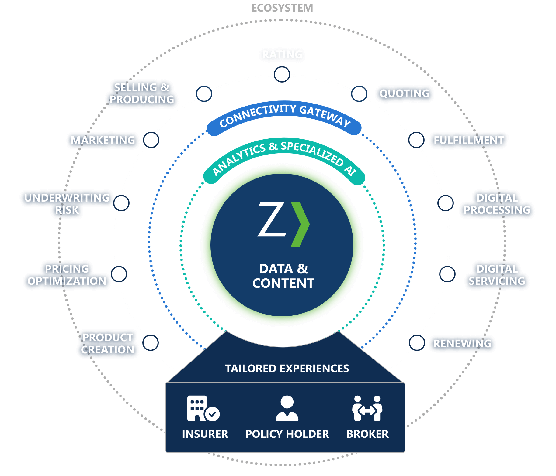 Zywave Ecosystem Diagram